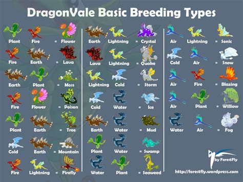 Dragon Types and Breeding .